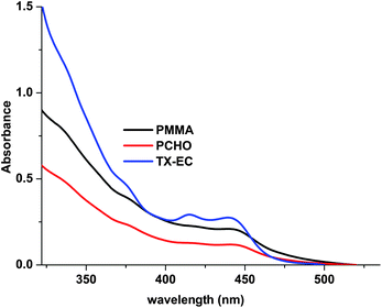 UV-vis absorption spectra of thioxanthone-ethylcarbazole (TX-EC) (1.0 × 10−5 M), PCHO and PMMA in CH2Cl2.