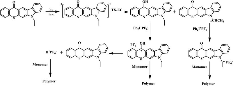 Free radical promoted cationic polymerization using TX-EC in the presence of Ph2I+PF6−.