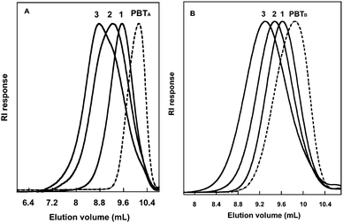 Size exclusion chromatograms (RI response) in chloroform:dichloroacetic acid (93 : 7 vol.%) of the PBTA macroinitiator (A, dotted line) and triblock copolymers of P(n-BA) (A, solid line) and of the PBTB macroinitiator (B, dotted line) and triblock copolymers of P(t-BA) (B, solid line).