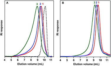 Size exclusion chromatograms (RI response) of the PBTA macroinitiator (dotted line) and triblock copolymers of P(t-BAm) (solid line) in chloroform : dichloroacetic acid (93 : 7 vol.%) (A) and in pure chloroform (B).