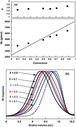 RAFT/MADIX polymerization of t-BA from the PBTB macroinitiator. T = 70 °C. (a) Evolution of Mn and Đ with t-BA conversion. (b) Size exclusion chromatograms (RI response) in chloroform : dichloroacetic acid (93 : 7 vol.%) of the PBTB macroinitiator (dotted line) and triblock copolymers of P(t-BA) (solid line).