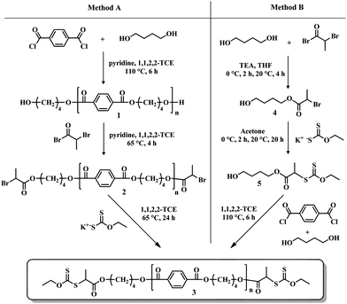 Synthetic strategies for O-ethyl xanthate-telechelic poly(butylene terephthalate).