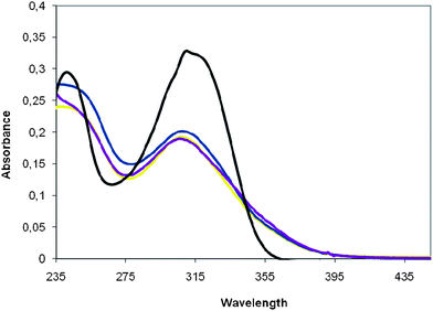 Comparison of the absorption spectra of poly-6-MOEG-9-TM-BF3k in CH2Cl2 (yellow), poly-6-MOEG-9-BF3k in CH2Cl2 (blue), chromophore model 5 in CH2Cl2 (black), and poly-6-MOEG-9-TM-BF3k in H2O (violet). The spectra were obtained at room temperature and normalized with respect to the concentration (ca. 1.7 × 10−5 mol L−1).