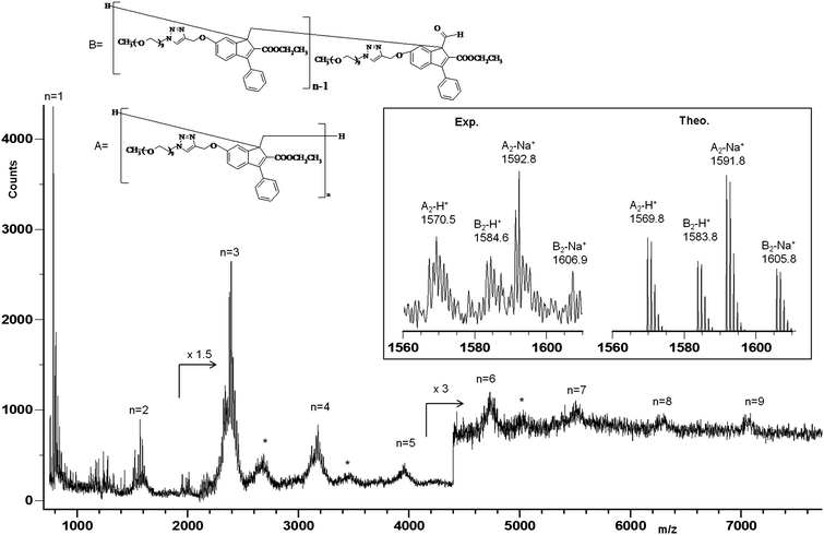 
              MALDI-TOF mass spectrum of poly-6-MOEG-9-TM-BF3k. *Symbols indicate the adduct with the matrix (HABA).