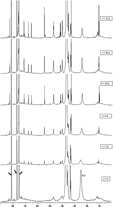 Thermoinduced depolymerization of poly-6-MOEG-9-TM-BF3k followed by 1H-NMR (400 MHz). A solution of 5.0 mg of poly-6-MOEG-9-TM-BF3k in 0.5 mL of nitrobenzene-d5 was heated at 150 °C, and 1H-NMR spectra were recorded at regular time intervals. In order to appreciate the variation in monomer concentration, the signals attributable to the vinylene group were integrated, and the integral values were compared to that of the lowest field signal of nondeuterated nitrobenzene, which was considered as an internal standard. Integrals are omitted in the figure for the sake of clarity. The arrows indicate the solvent peaks and H2O the water peak.