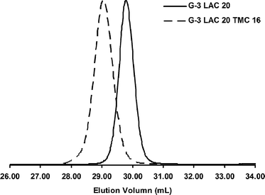 
            THF
            GPC traces of bis-MPA G-3 dendrimer initiated star polymers.