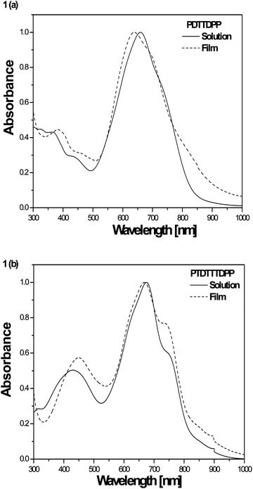 
            UV-vis absorption spectra of (a) PDTTDPP and (b) PTDTTTDPP in chlorobenzene solution and in thin film.