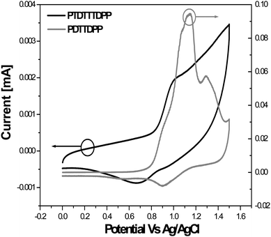 
            Cyclic voltammograms of (a) PDTTDPP and (b) PTDTTTDPP in 0.1 mol L−1n-Bu4NPF6acetonitrile solution.