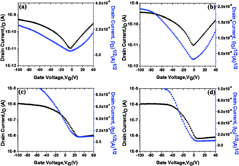 Typical transfer characteristic curves at constant VD = −80 V for FET devices with PDTTDPP (a) before annealing; (b) after annealing at 100 °C; and PTDTTTDPP (c) before annealing; (d) after annealing at 100 °C.