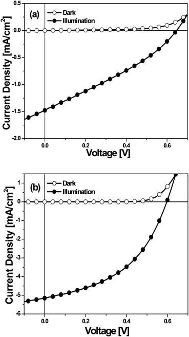 Current density–voltage (J–V) curves of photovoltaic devices fabricated using (a) PDTTDPP and (b) PTDTTTDPP with PC61BM (1 : 1 w/w) under white light illumination at AM 1.5.