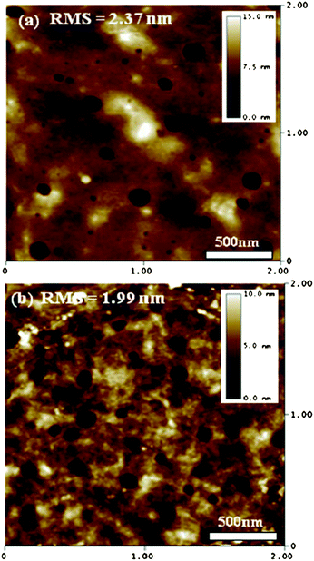 
            AFM topography images of PDTTDPP (a) and PTDTTTDPP : PC61BM (1 : 1 w/w) (b) films.