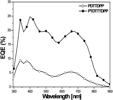 
            EQE
            spectra of photovoltaic devices fabricated using (a) PDTTDPP and (b) PTDTTTDPP with PC61BM (1 : 1 w/w) under white light illumination at AM 1.5.