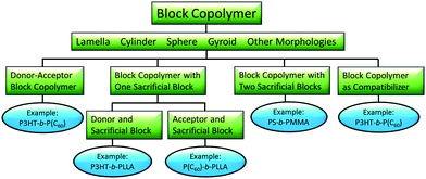 Strategies for using block copolymers for organic solar cell applications.