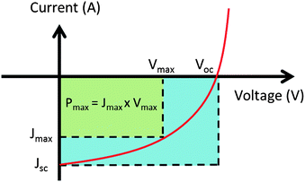 Current–voltage (I–V) characteristics of an organic solar cell. Voc is the open-circuit voltage and Jsc is the short-circuit current. The points where the product of current and voltage is maximized determine the largest power output (Pmax). The fill factor (FF) is obtained from the division of Pmax by the product of Jsc and Voc.