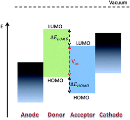 Energy level diagram of an organic solar cell with a donor–acceptor interface. The open-circuit voltage (Voc) is close to the energy difference between the highest occupied molecular orbital (HOMO) of the donor and the lowest unoccupied molecular orbital (LUMO) of the acceptor.