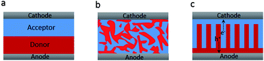 Three possible donor–acceptor morphologies of organic solar cells. (a) Double layer morphology. (b) Phase-separated donor–acceptor blend morphology. (c) Ideal heterojunction morphology.