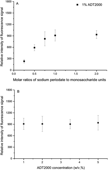 
            Detection of immobilized DL488-anti rabbit IgG on AD-coated beads. (A) Effect of variation of molar ratios of sodium periodate to monosaccharide units (Ms Mm−1), while keeping the concentration of ADT2000 at 1% (w/v). (B) Effect of variation of ADT2000 concentration, while keeping Ms Mm−1 = 1.