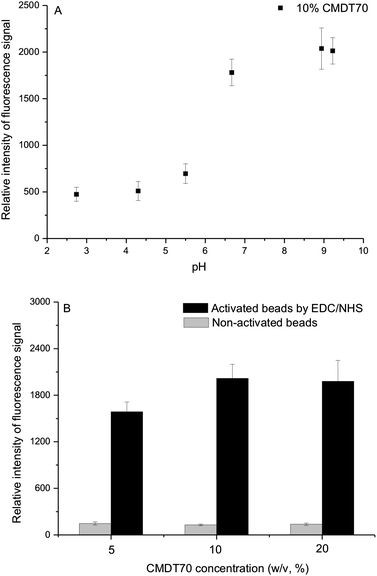 
            Detection of immobilized DL488-anti rabbit IgG on CMD-coated beads. (A) Effect of variation of pH. Detailed reaction conditions: 1 g dextranT70 in 10 mL of 2 M NaOH containing 1.39 g bromoacetic acid were stirred for 24 h, then pH adjusted by 2 M H2SO4. (B) Effect of variation of CMDT70 concentration. Detailed reaction conditions: 0.5 g, 1 g, and 2 g dextranT70, respectively, in 10 mL of 2 M NaOH containing 1.39 g bromoacetic acid were stirred for 24 h, then adjusted to pH 9.2.