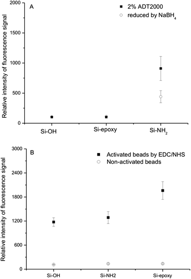 
            Detection of immobilized DL488-anti rabbit IgG on different treated silica beads. (A) AD coating on different beads. Detailed reaction conditions: the concentration of ADT2000 at 2% (w/v), Ms Mm−1 = 1. AD-coated beads were treated with 1% NaBH4 in PBS buffer before protein immobilization (circles). Beads were not involved with NaBH4 treatment (squares). (B) CMD coating on different beads. Detailed reaction conditions: 2 g dextranT70 in 10 mL of 2 M NaOH containing 1.39 g bromoacetic acid were stirred for 24 h, then adjusted to pH 9.2. Beads were not activated with EDC/NHS (circles). Beads were activated with EDC/NHS (squares).