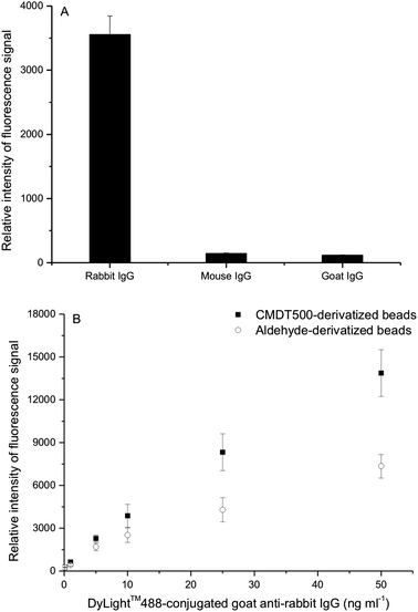 
            Protein microarrays. (A) Specific and non-specific binding discrimination. (B) Fluorescence signal as a function of DL488 anti-rabbit IgG concentration. CMDT500 coating conditions: 1 g dextranT500 in 10 mL of 2 M NaOH containing 1.39 g bromoacetic acid were stirred for 24 h, then adjusted to pH 9.2.