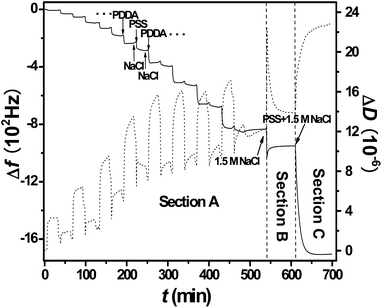 Shifts of Δf (solid line) and ΔD (dotted line) during LbL deposition of (PDDA/PSS)8 at 0.5 M NaCl (section A), swelling of the (PDDA/PSS)8PEM in 1.5 M NaCl (section B), and PSS penetration at 1.5 M NaCl into the swollen PEM (section C).