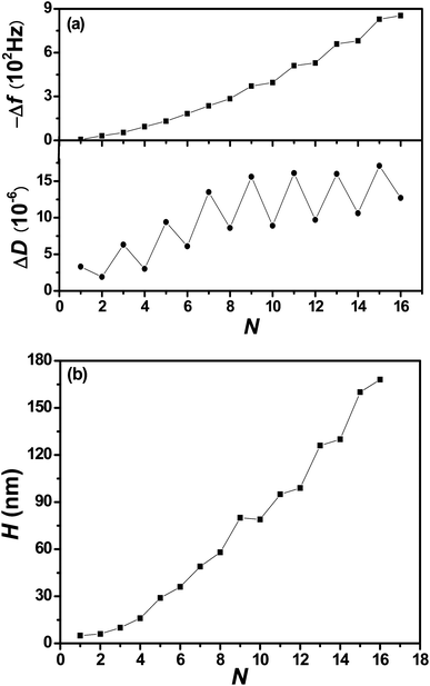 
          Δf and ΔD (a) and H (b) plotted as functions of N. Odd N is after PDDA deposition and even N is after PSS deposition. Lines are to guide the eye.