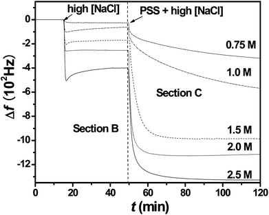 
          Δf during salt swelling and subsequent PSS addition to (PDDA/PSS)8 at different constant [NaCl].