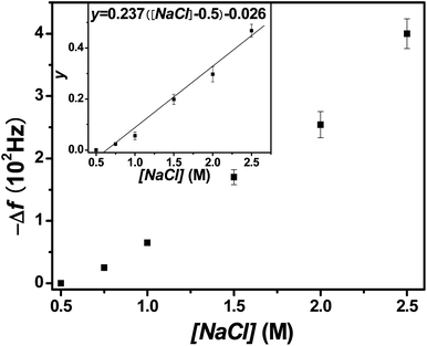 Impact for section B of [NaCl] on Δf for a (PDDA/PSS)8PEM formulated at 0.5 M NaCl. The inset plots y (approximated from Δf as described in the text) vs. [NaCl] for the latter above 0.5 M.