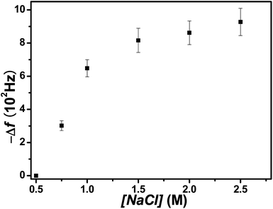 Steady state Δf value for section C as a function of salt concentration.