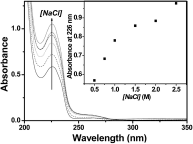 
          UV-vis spectra of (PDDA/PSS)8 after 12 h immersion in PSS solutions of different [NaCl]. Absorbance of the 225 nm peak is plotted against [NaCl] in the inset.