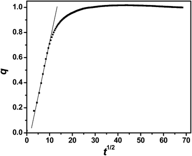 PSS uptake for (PDDA/PSS)8 at 2.0 M NaCl plotted as q vs. t1/2. The initial slope reflects D.