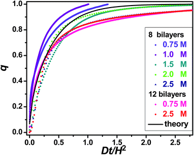 Section C uptake curves for different salt concentrations and PEM thicknesses.