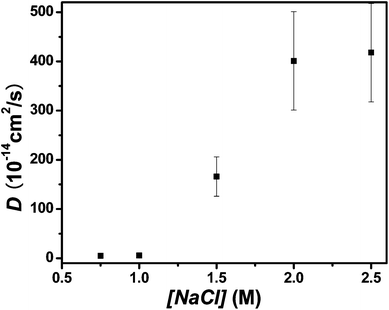 
          D as a function of [NaCl] for (PDDA/PSS)8.