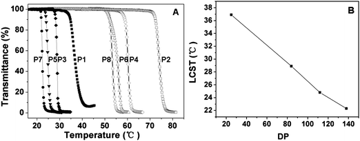 (A) Thermal phase transitions of P1 (PPLG25-g-MEO2), P2 (PPLG25-g-MEO3), P3 (PPLG84-g-MEO2), P4 (PPLG84-g-MEO3), P5 (PPLG112-g-MEO2), P6 (PPLG112-g-MEO3), P7 (PPLG138-g-MEO2) and P8 (PPLG138-g-MEO3), and the polymer concentration was 10 g L−1. (B) The lower critical solution temperatures (LCSTs) of PPLG-g-MEO2 as a function of the degree of polymerization.