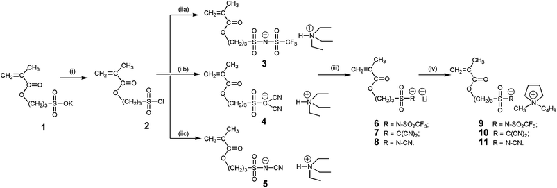 Synthetic route for the preparation of monomers 9, 10 and 11. Reagents and conditions: (i) SOCl2, THF/DMF, 0 °C → RT; (iia) NH2SO2CF3, THF, NEt3, 0 °C → RT; (iib) CH2(CN)2, THF, NEt3, 0 °C → RT; (iic) NH2CN, THF, NEt3, 0 °C → RT; (iii) LiH, THF, 10 °C → RT; (iv) 1.4 [1-Bu-1-Me Pyrr]Br, H2O, RT.