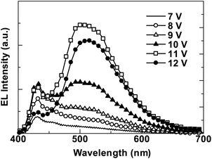 
            EL spectra of PNCz at different voltages (7–12 V).