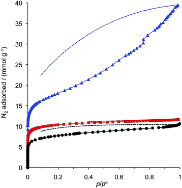 The nitrogen adsorption isotherms of Trip-Pc-PIM (); CoPc20 (●) and Trip(Et)-PIM (). Partial desorption isotherms are also shown (broken lines) to display the degree of hysteresis attributed to swelling of the polymer network. Note that for Trip-Pc-PIM the desorption curve is almost indivisible from the adsorption curve.