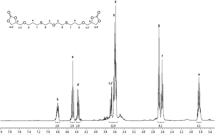 
            1H NMR spectrum of synthesized cyclocarbonate (AGC) after thiol–ene coupling (ratio thiol/double bond of 1/1, irradiated 5 hours at 10 W cm−2).