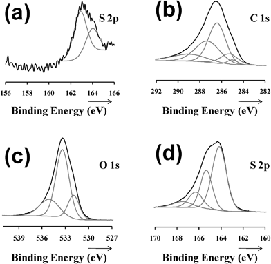 High resolution XPS spectra of the: (a) sulfur 2p region for the C12SH-steel (τ = 2 h) substrate; carbon 1s (b) oxygen 1s (c) and sulfur 2p (d) regions for the PEDOT film deposited on C12SH-steel (τ = 2 h).