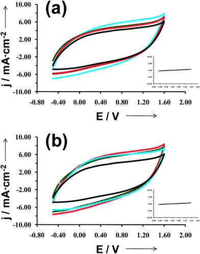 Control voltammograms for the oxidation of micrometric PEDOT films deposited on untreated- (black line in both (a) and (b)), C8SH- (a) and C12SH-steel (b) substrates, the latter two being prepared considering τ = 2 h (blue line), 10 h (green line) and 24 h (red line). Voltammograms were recorded using a 4 cm2 steel electrode in acetonitrile with 0.1 M LiClO4, at 100 mV s−1 and 25 °C. Initial and final potentials: −0.50 V; reversal potential: 1.60 V. The absence of electrochemical activity of uncoated C8SH- and C12SH-steel substrates (blank samples) is evidenced in the insets of (a) and (b), respectively.