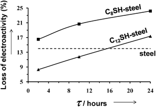 Variation of the loss of electrostability of micrometric PEDOT films after 25 consecutive oxidation–reduction cycles against the period of time in which steel substrates were immersed in alkanethiol solutions (τ). The dashed line indicates the loss of electroactivity for PEDOT deposited on untreated-steel.