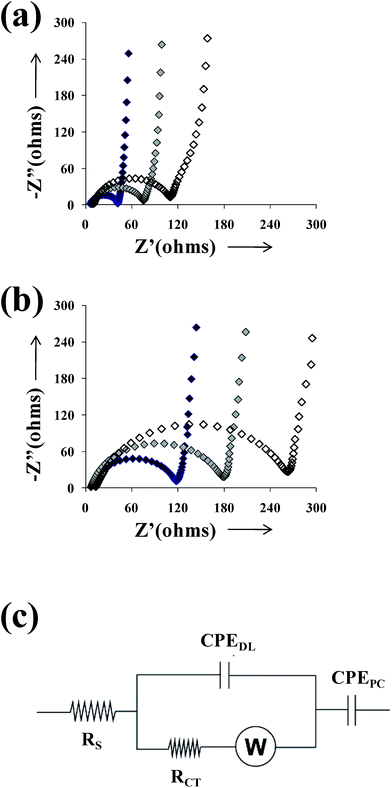 
            Nyquist plots of PEDOT films deposited on (a) untreated- and (b) C8SH-steel after immersion in a 3.5% NaCl solution for 24 (black symbols), 168 (grey symbols) and 480 h (empty symbols). Films were prepared considering a polymerization time of 300 s. Modified substrates were obtained by immersing the steel electrodes into 50 mL of alkanethiol by τ = 2 h. (c) Equivalent circuit used to simulate the experimental spectra displayed in (a) and (b).