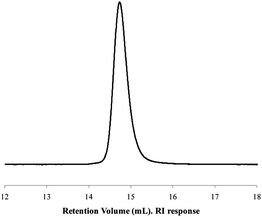 GPC trace of a polymer 1a (PS365-Cp, Mn = 38 000, PDI = 1.01) recorded in THF.