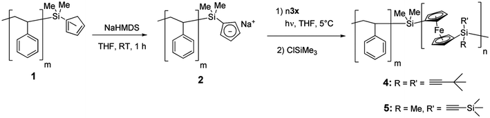 Photocontrolled ROP of ferrocenophanes from PS-Cp macroinitiator 2.