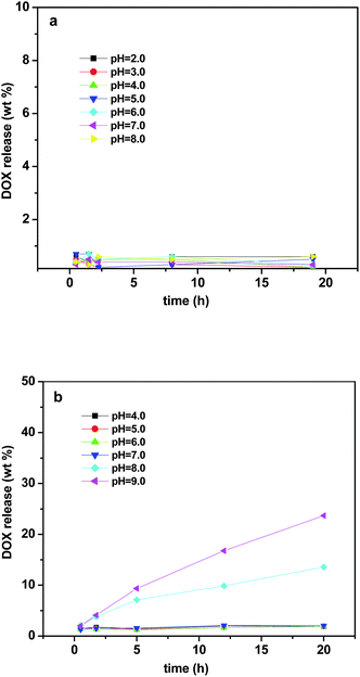 Dox release profiles of membrane based on (a) PS120k-b-P4VP25k and (b) PS43k-b-P4VP59k at different pH value.