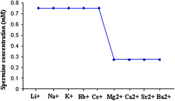 Critical spermine concentration (Csp) required for the onset of DNA precipitation with alkali and alkaline earth metal ions.