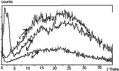 
            XRD patterns obtained with the biphasic sample obtained on precipitation with 200 mM spermine. The low angle peak corresponds to the columnar packing of DNA molecules and the wide-angle broad peak is related to the cholesteric phase of the sample. (a) Rb–DNA and (b) Cs–DNA (c) Ca–DNA system. The arrows indicate the curves of the corresponding metal–DNA condensates. Rb–DNA (a) and Cs–DNA (b) being biphasic have peaks both at the small and wide angle region, whereas Ca–DNA ‘c’ has only one peak at the wide angle region.