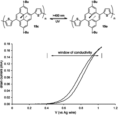 Top: photochromic switching of dimethyldihydropyrene-based polymer 15. Bottom: relative conductivity (reported as drain current) of a thin film of 15c as a function of gate voltage. Reprinted with permission from ref. 26 Copyright 2000 American Chemical Society.