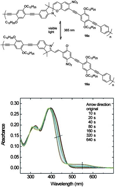 Top: photochromic switching motif of spirobenzopyran functionalized polymer 16. Bottom: UV-vis spectral response of 16 to UV irradiation over 640 s in CHCl3 solution. Reprinted with permission from ref. 30 Copyright 2006 Georg Thieme Verlag.