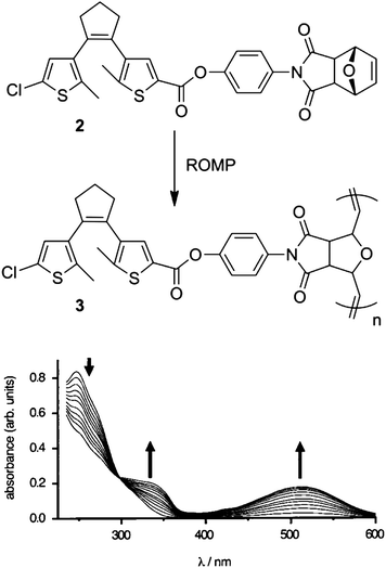 Top: ROMP polymerization of monomer 2 to form polymer 3. Bottom: UV-vis response of polymer 3 to irradiation with 254 nm light for 2–40 s in THF solution (arrows indicate the trends in absorption with increasing irradiation). Modified with permission from ref. 15 Copyright 2000 American Chemical Society.